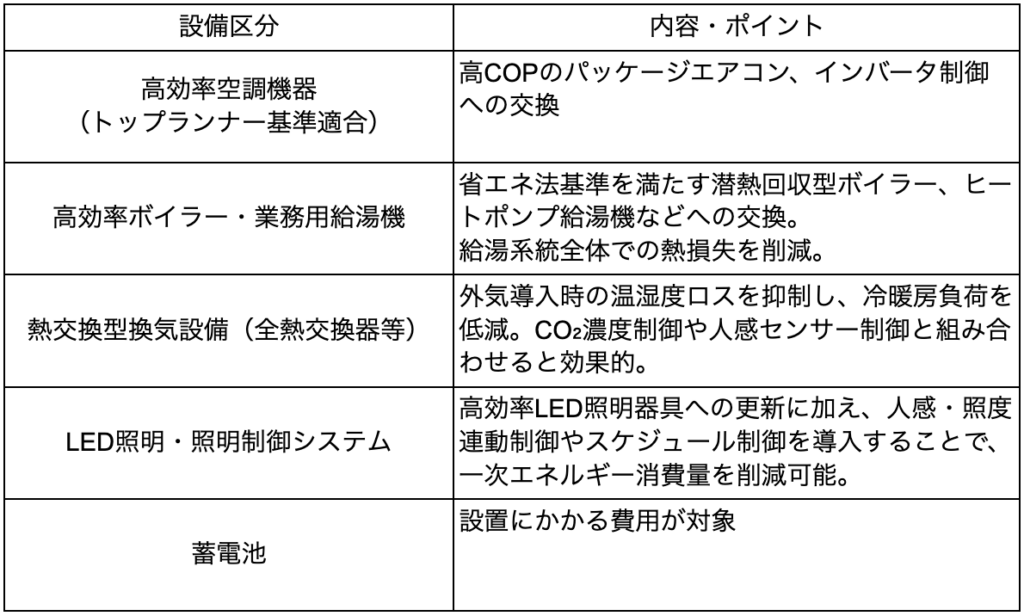 高効率設備ごとの更新内容とポイントを示す表