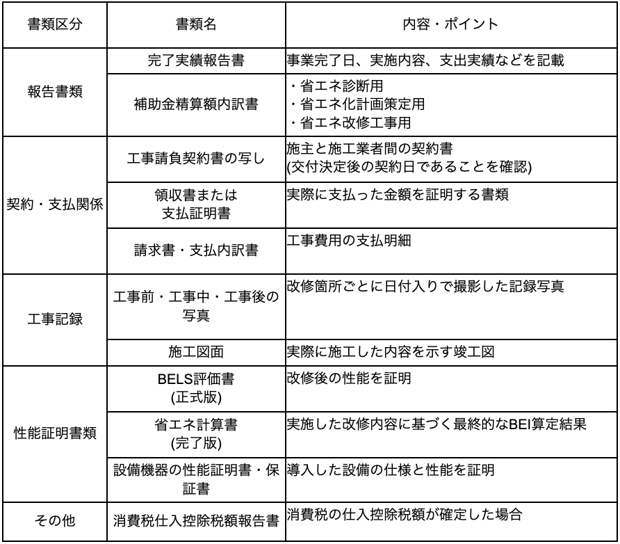 省エネ改修の報告書類と証明書類をまとめた一覧表-2