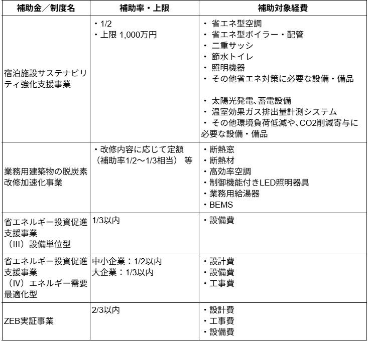 ホテル用途で利用しやすい代表的な制度一覧