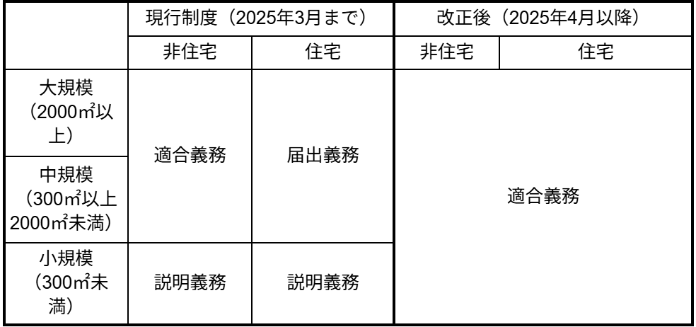 建築物省エネ法の改正による変化をまとめた表