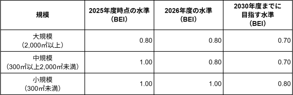 中規模非住宅建築物の省エネ設計
