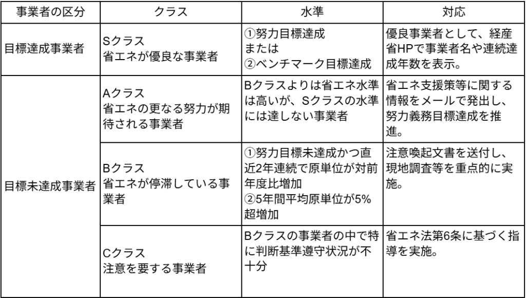 事業者クラス分け評価制度