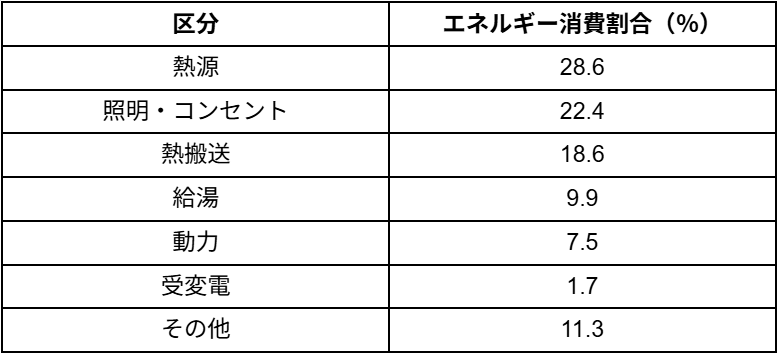 日本のホテルにおける年間エネルギー消費の内訳表