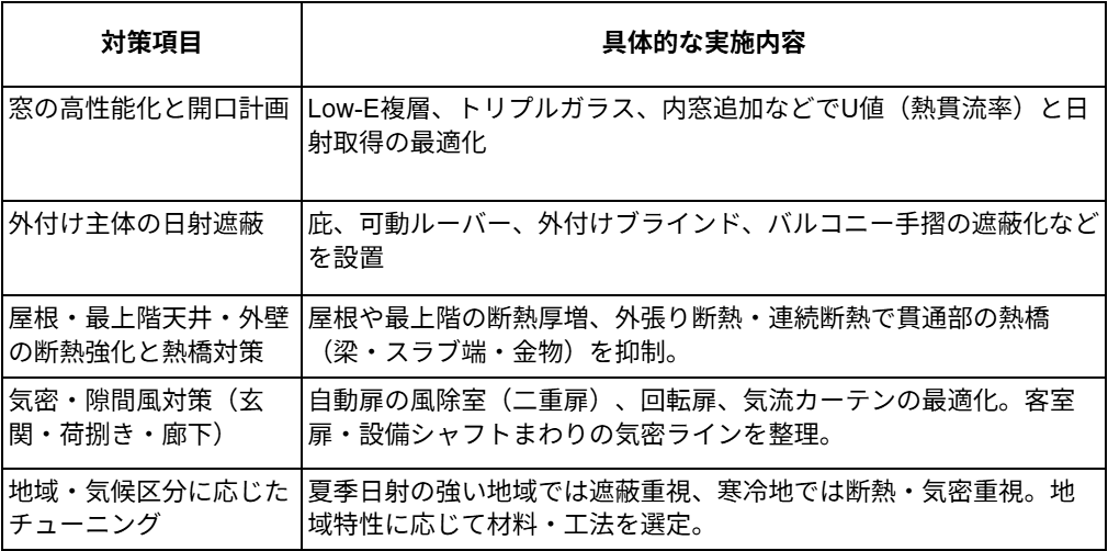 ホテルにおけるPALを向上させる具体的な対策一覧表