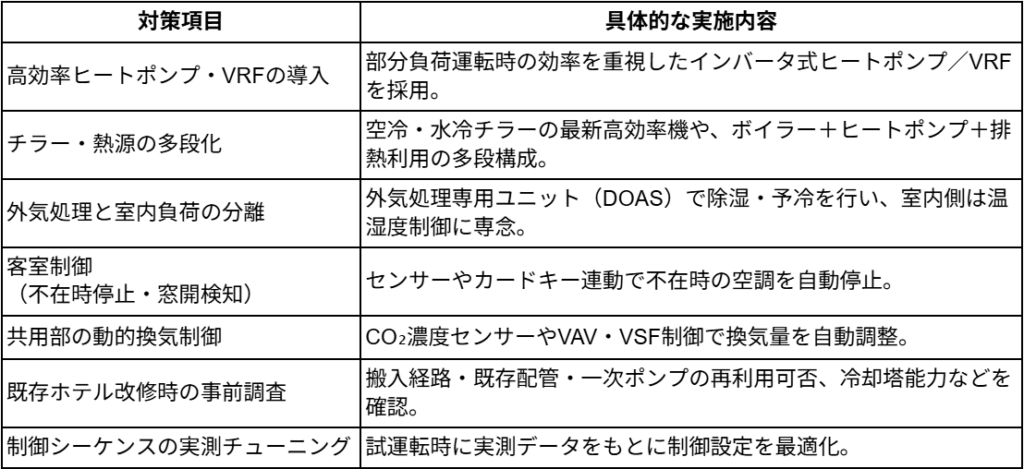ホテルの空調・熱源について省エネに有効とされる代表的な対策一覧表