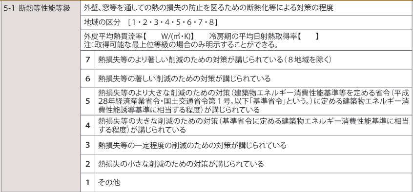 断熱等性能等級に関する表