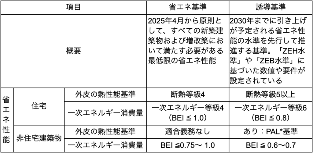 「住宅・非住宅の省エネ基準と誘導基準を比較した一覧表」