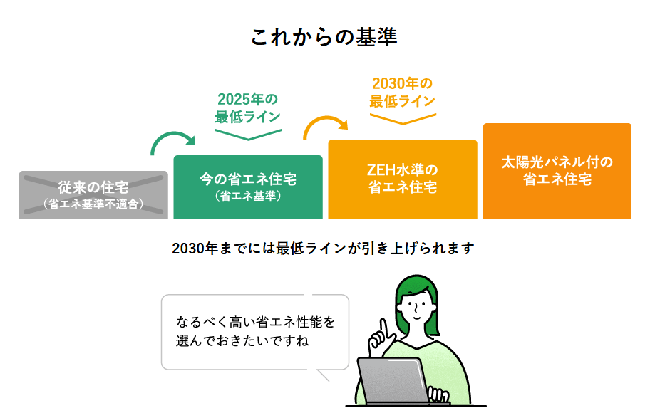 省エネ住宅の基準の推移を示した図