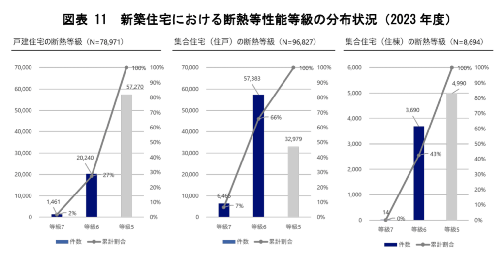 新築住宅における断熱等性能等級の分布状況
