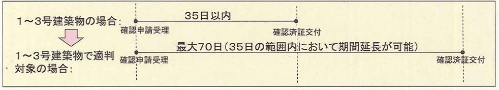 建築確認申請から確認済証の交付までの審査期間