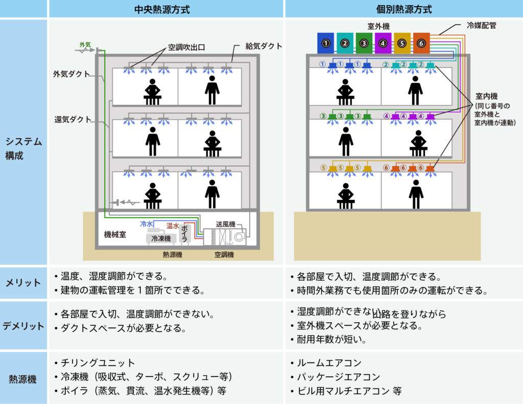 中央熱源方式と個別熱源方式の構成・メリット・デメリットを比較した図
