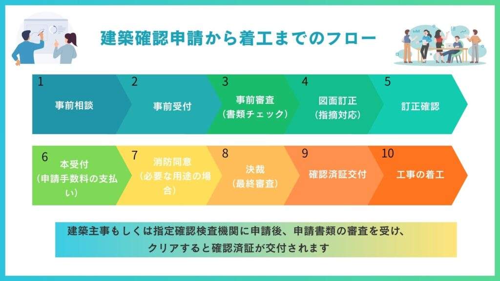 建築確認申請から着工までのフロー