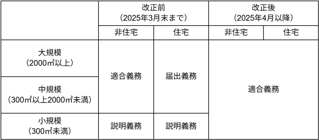 省エネ基準適合義務