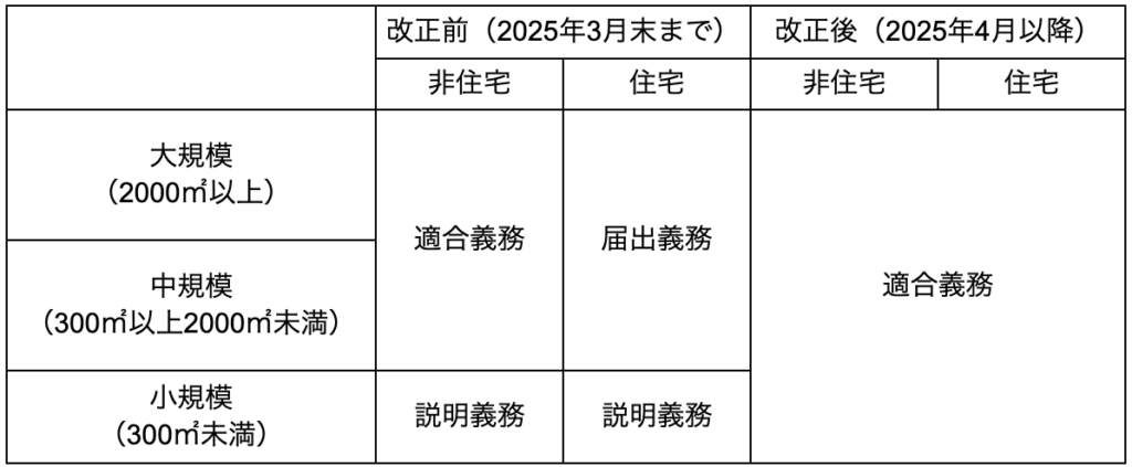 建築物規模ごとの省エネ適合・届出・説明義務の比較表（2025年改正前後）