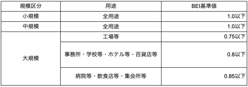 規模区分ごとの用途と BEI 基準値の一覧表