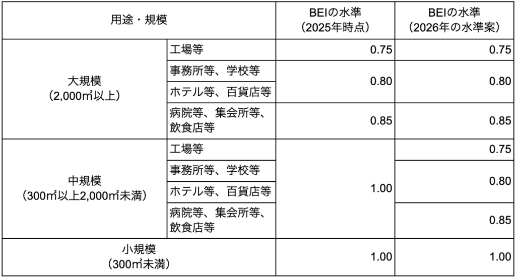 規模・用途別の BEI 基準値（2025年時点と2026年案）の比較表