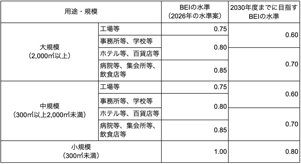 規模・用途別の BEI 基準値（2026年案と2030年目標）の比較表