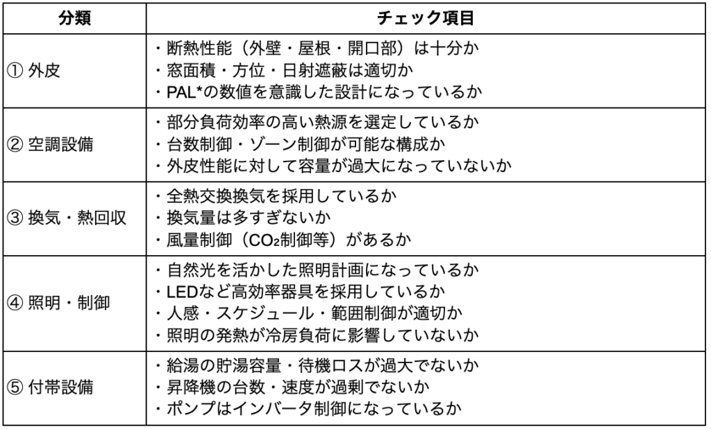 省エネ設計におけるチェック項目一覧表（外皮・空調・換気・照明・付帯設備）