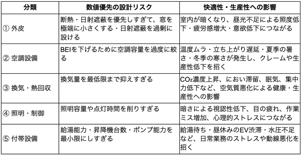 数値優先の設計リスクと快適性への影響を示した表