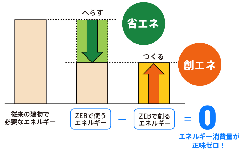 ZEBの評価ポイントのイメージ