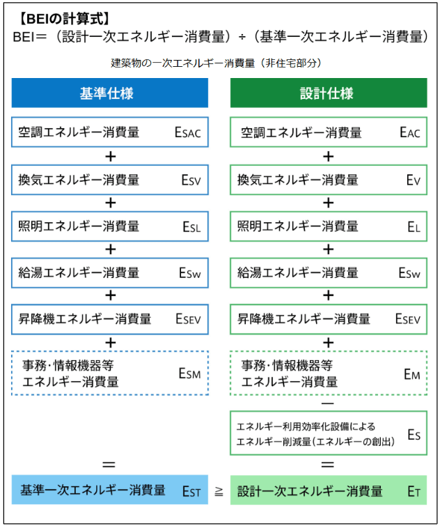 BEIの計算式とその内訳