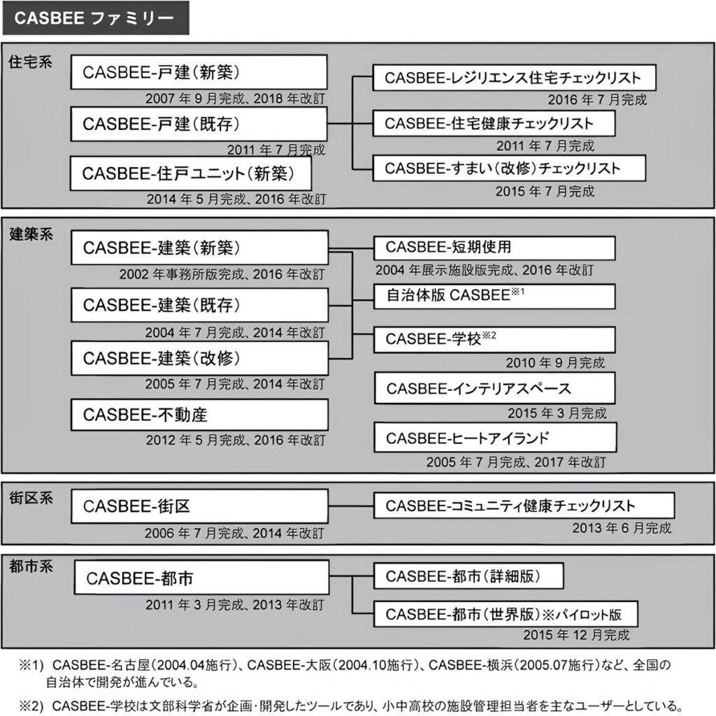 CASBEEファミリー