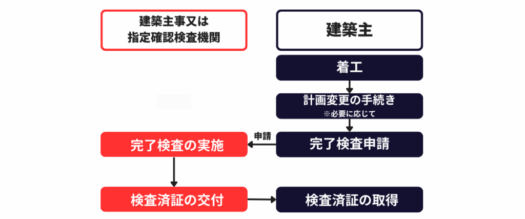 「建築主による計画変更手続きから完了検査申請・検査済証取得までの流れを示す図」