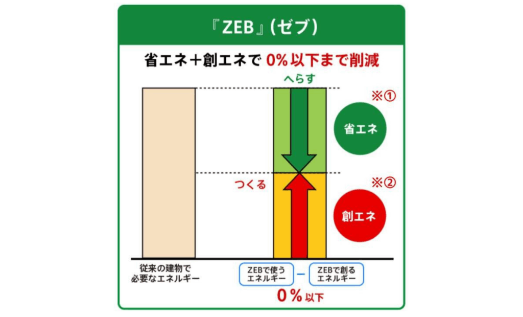 ZEBとは何かを説明した図