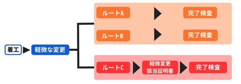 軽微な変更後のルートA・B・Cにおける完了検査までの流れを示す図