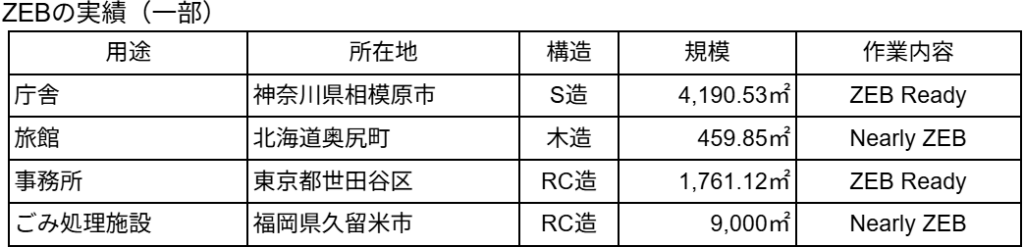 ZEBの実績（一部）