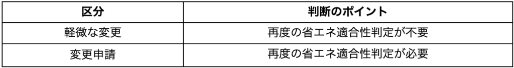軽微な変更と変更申請の違いを示し、省エネ適合性判定の要否をまとめた表