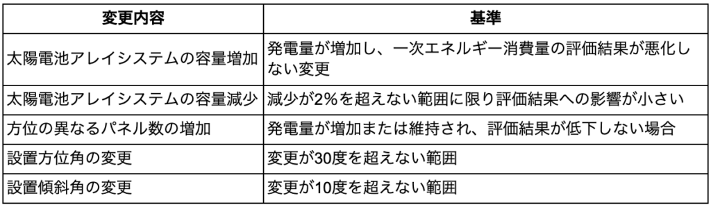 太陽電池アレイの容量・方位・傾斜角の変更内容と、その判定基準を示す表