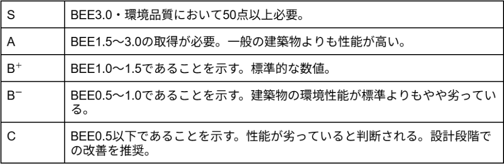 BEE値によるランクと評価の対応