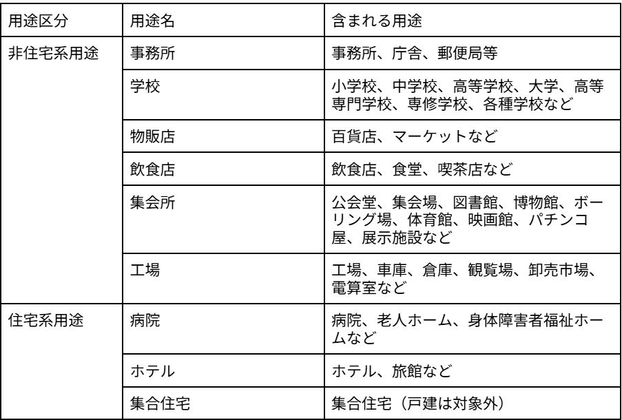 CASBEE-建築の対象となる建築物一覧