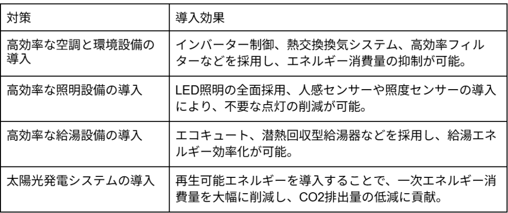 環境負荷低減性スコア改善のための対策例