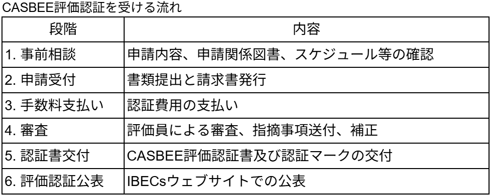 CASBEE評価認証を受ける流れ