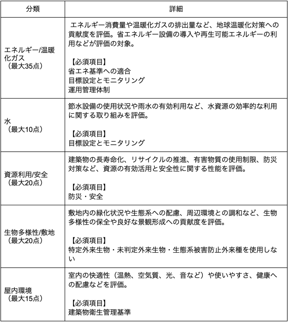 「エネルギー・水・資源利用・生物多様性・屋内環境の各分類ごとに、評価内容と必須項目をまとめた表」