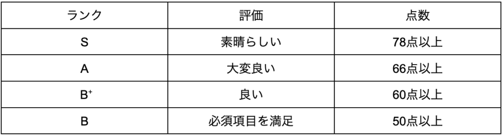 「CASBEEのランク（S・A・B⁺・B）と、それぞれの評価および必要点数をまとめた表」