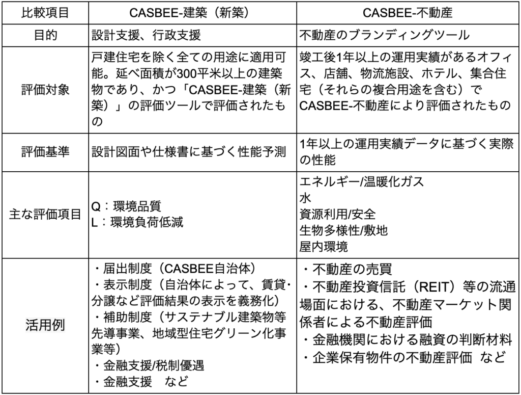 「CASBEE-建築（新築）とCASBEE-不動産の目的・評価対象・評価基準・評価項目・活用例を比較した表」