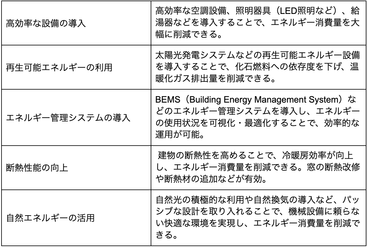 建物の省エネルギー化に関する取り組みをまとめた表
