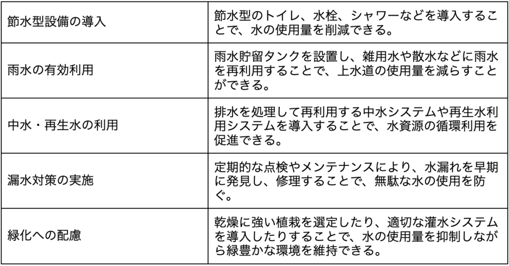「節水型設備、雨水利用、中水・再生水利用、漏水対策、緑化への配慮など、水資源保全に関する取り組み内容をまとめた表」