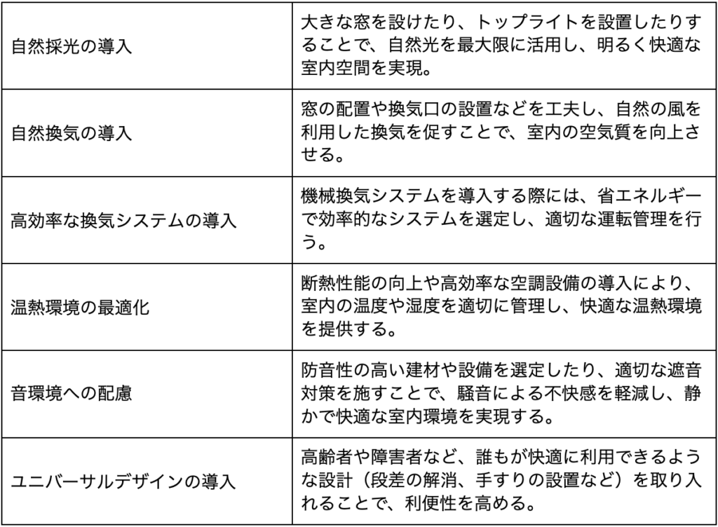「自然採光、自然換気、高効率換気システム、温熱環境の最適化、音環境への配慮、ユニバーサルデザインの導入内容をまとめた表」