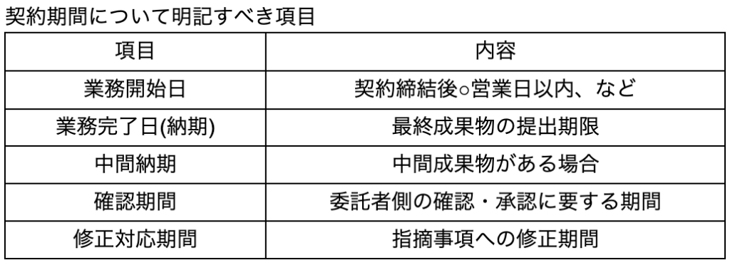 契約期間について明記すべき項目