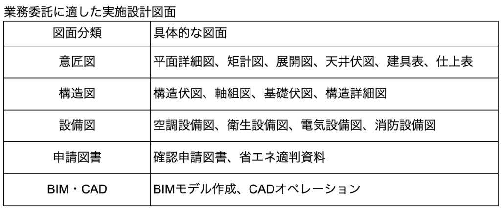 業務委託に適した実施設計図面