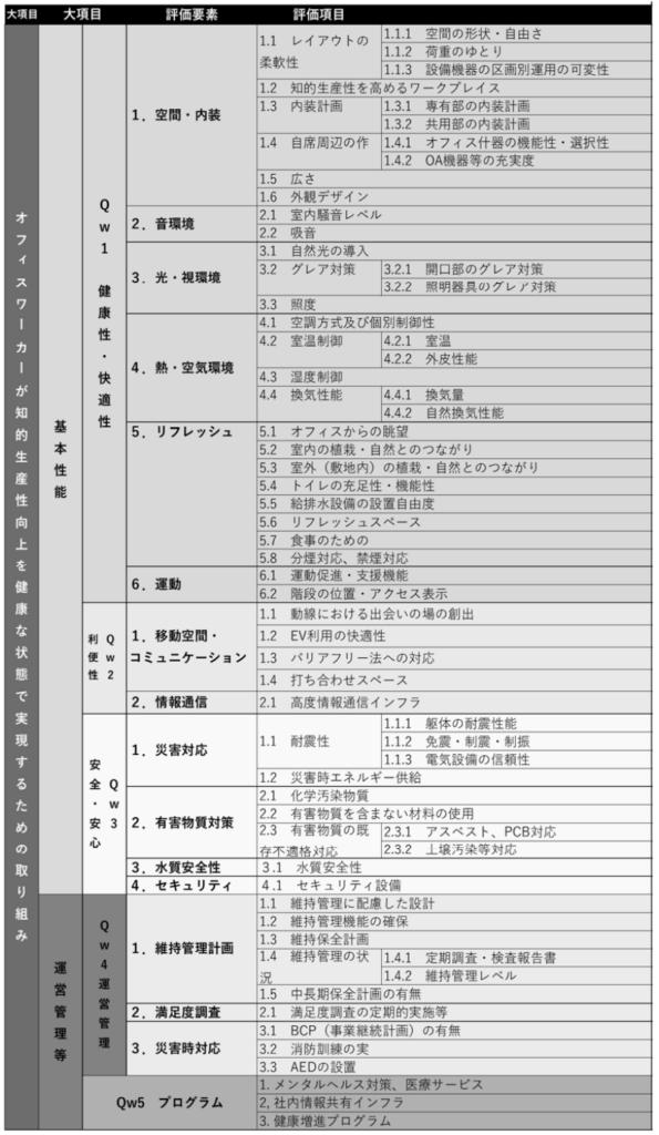 「CASBEEウェルネスオフィスの評価項目一覧表。空間・内装、音環境、光・視環境、熱・空気環境、リフレッシュ、運動、移動空間、情報通信、安全対策、維持管理などの大項目と評価要素を体系的に示している。」