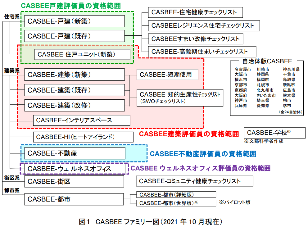 「CASBEEの評価体系（CASBEEファミリー）を示した図。戸建、建築、不動産、都市などの評価ツールと、それぞれの評価員資格の対象範囲の関係を整理した体系図。」