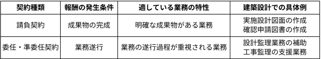 契約形態の種類と責任範囲の違い