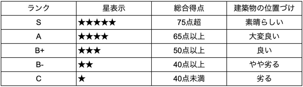 「CASBEE評価ランクの基準を示した表。総合得点に応じてS（75点超）、A（65点以上）、B+（50点以上）、B-（40点以上）、C（40点未満）の5段階で建築物の環境性能を評価する仕組みを示している。」