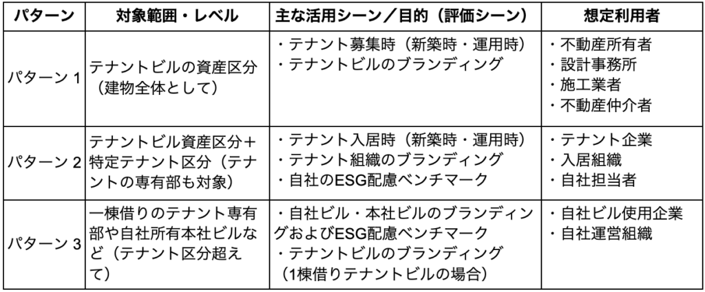 「CASBEEウェルネスオフィス評価の3つの活用パターンを示した表。建物全体評価、特定テナント区分評価、一棟借りテナント評価の対象範囲と利用シーン、想定利用者を整理している。」