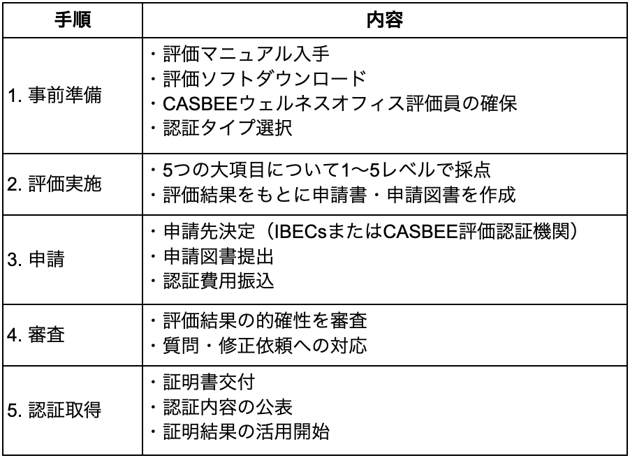 「CASBEEウェルネスオフィス認証取得の手順を示した表。事前準備、評価実施、申請、審査、認証取得までの5つのステップと主な作業内容を整理している。」